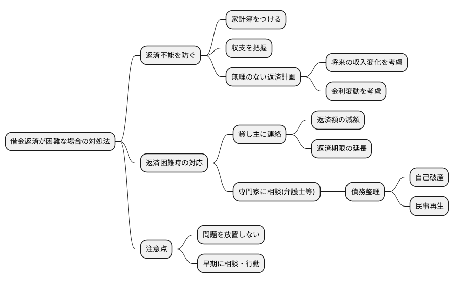 強制執行の回避