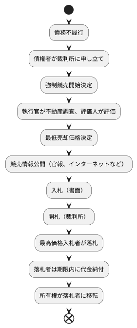 強制競売の手続き