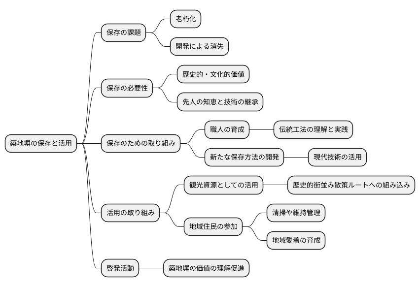 築地塀の保存と活用