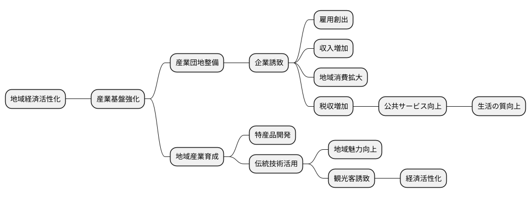 産業基盤の強化