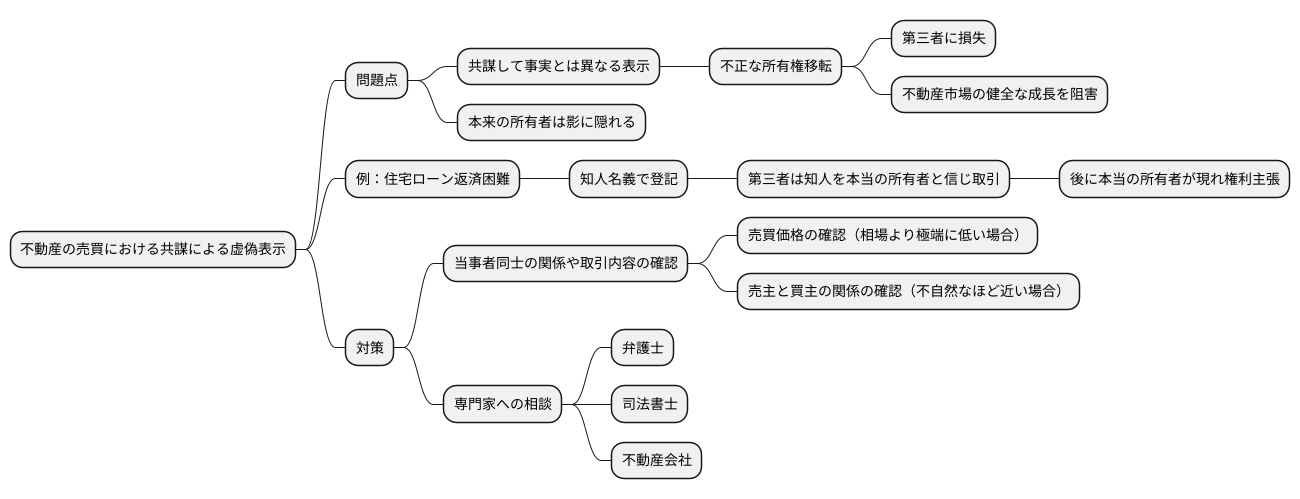 不動産取引における問題点