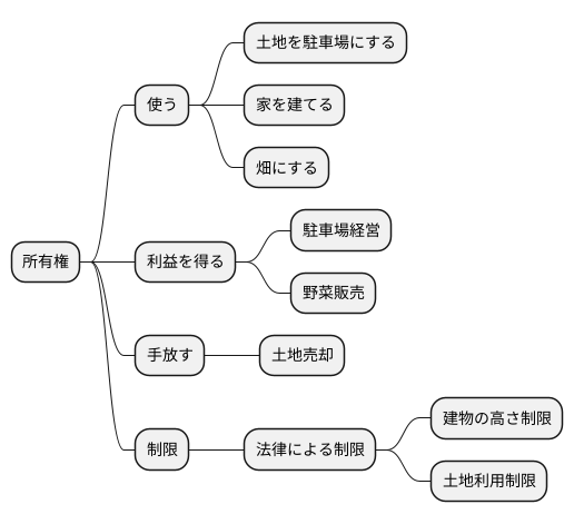 所有権とは