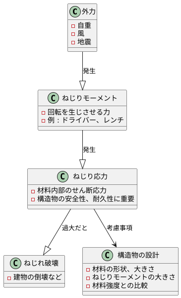 ねじり応力とは