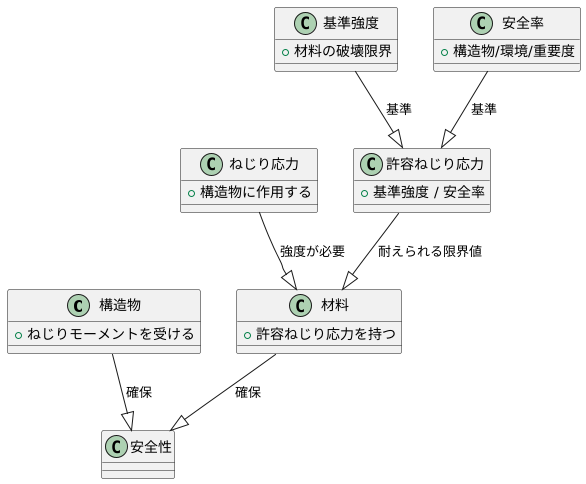 許容ねじり応力の役割