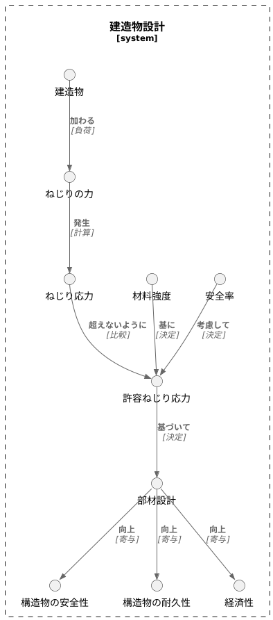 安全設計への応用