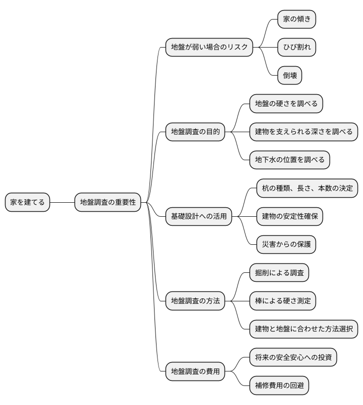 地盤調査の重要性