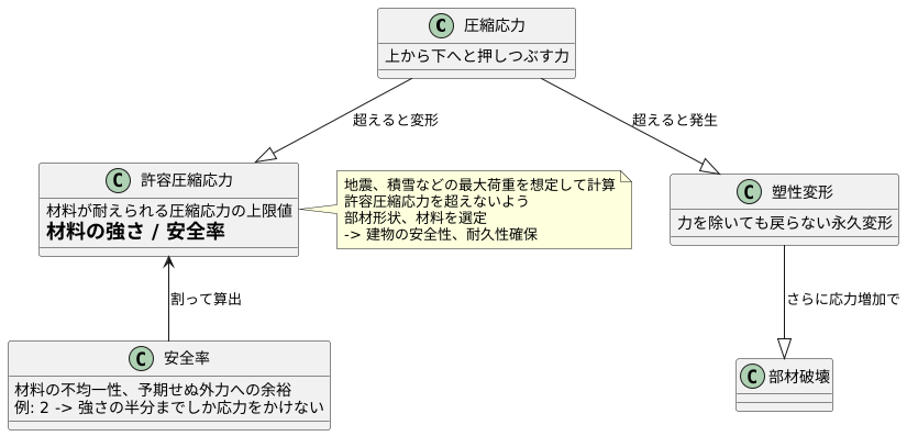 許容圧縮応力の役割