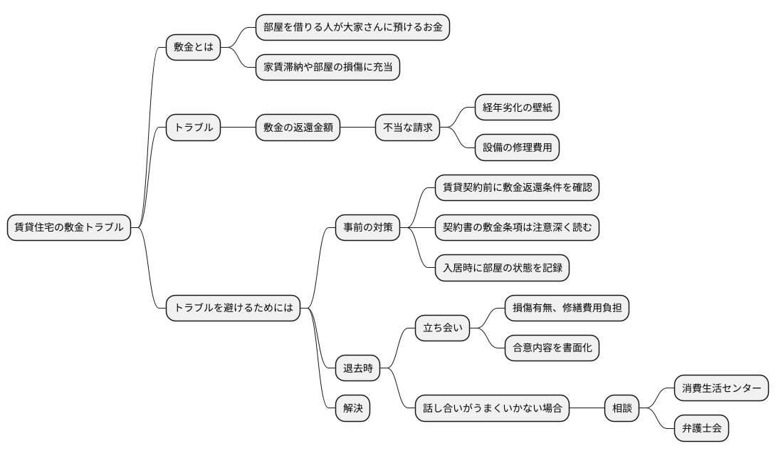 敷金に関するトラブル