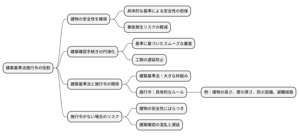 施工令の重要性