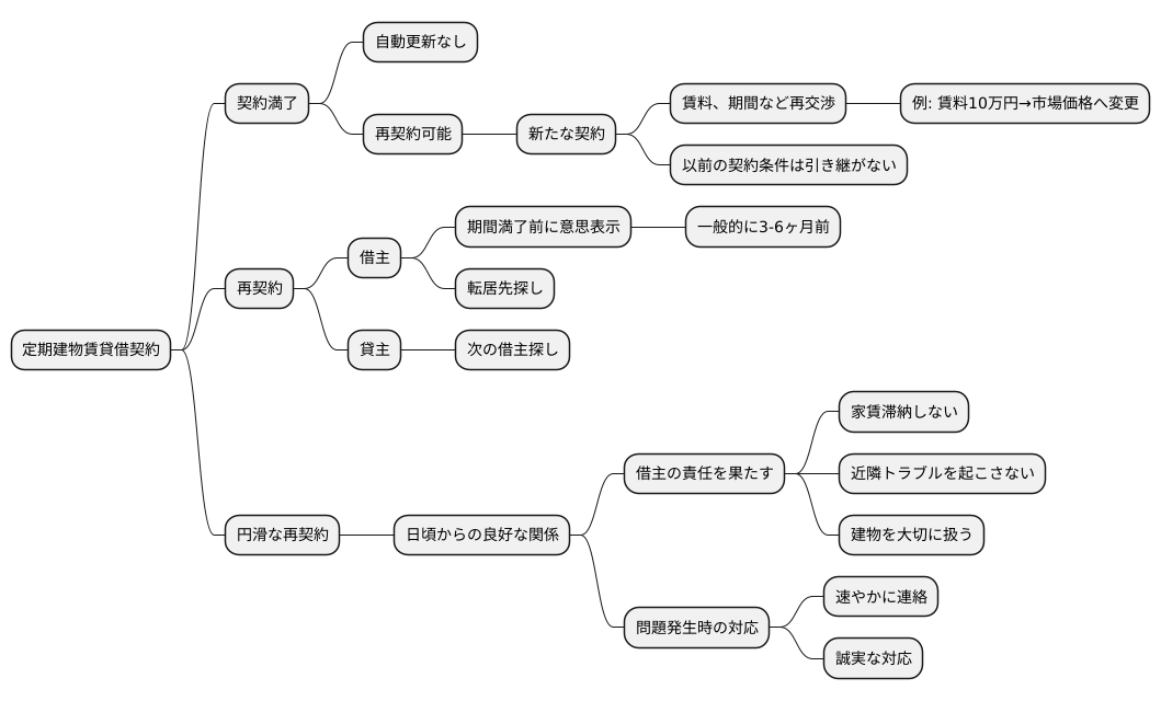 再契約の可能性