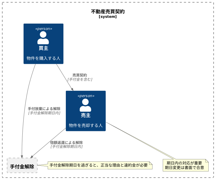 解除期日