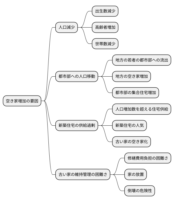 空き家増加の背景