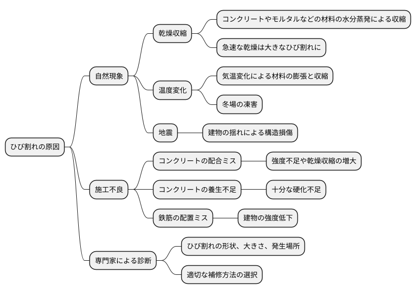 ひび割れの発生原因