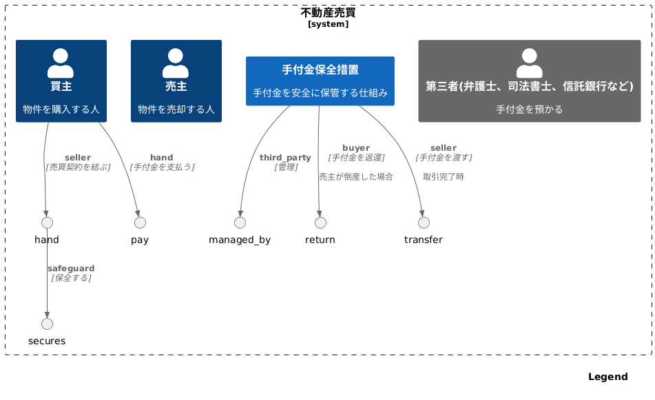 保全措置の重要性