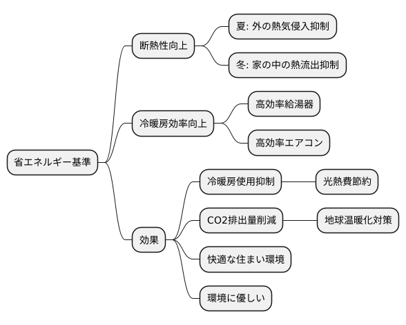 省エネルギー基準の役割