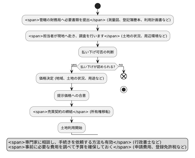 赤地の払い下げ手続き