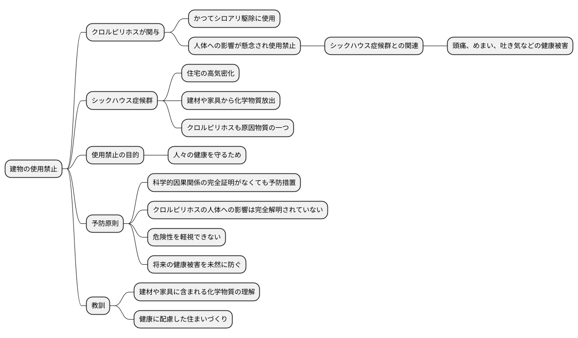 使用禁止の背景