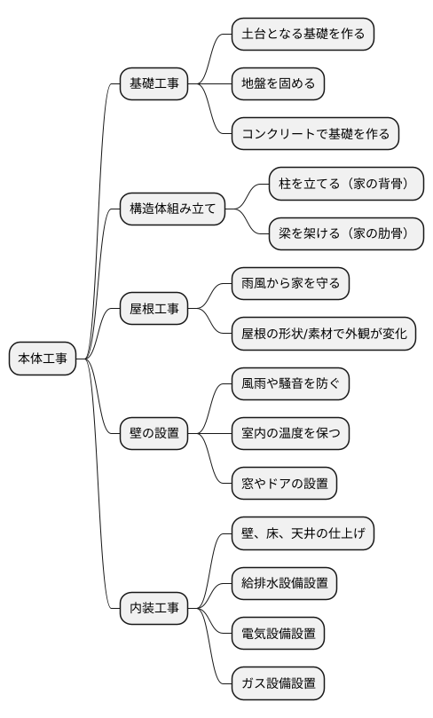 本体工事とは