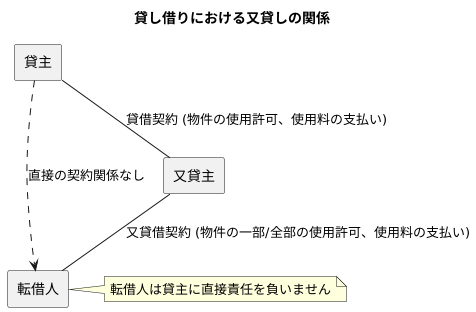 契約関係の理解