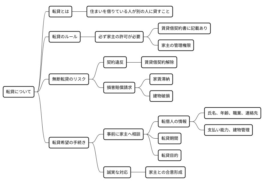 許可の必要性