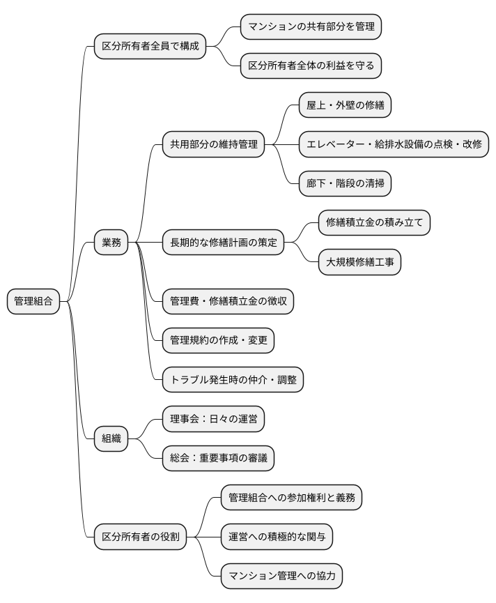 管理組合の役割