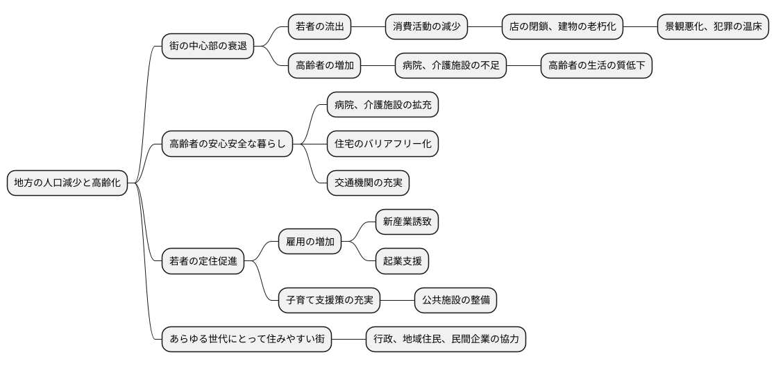 人口減少と高齢化の影響