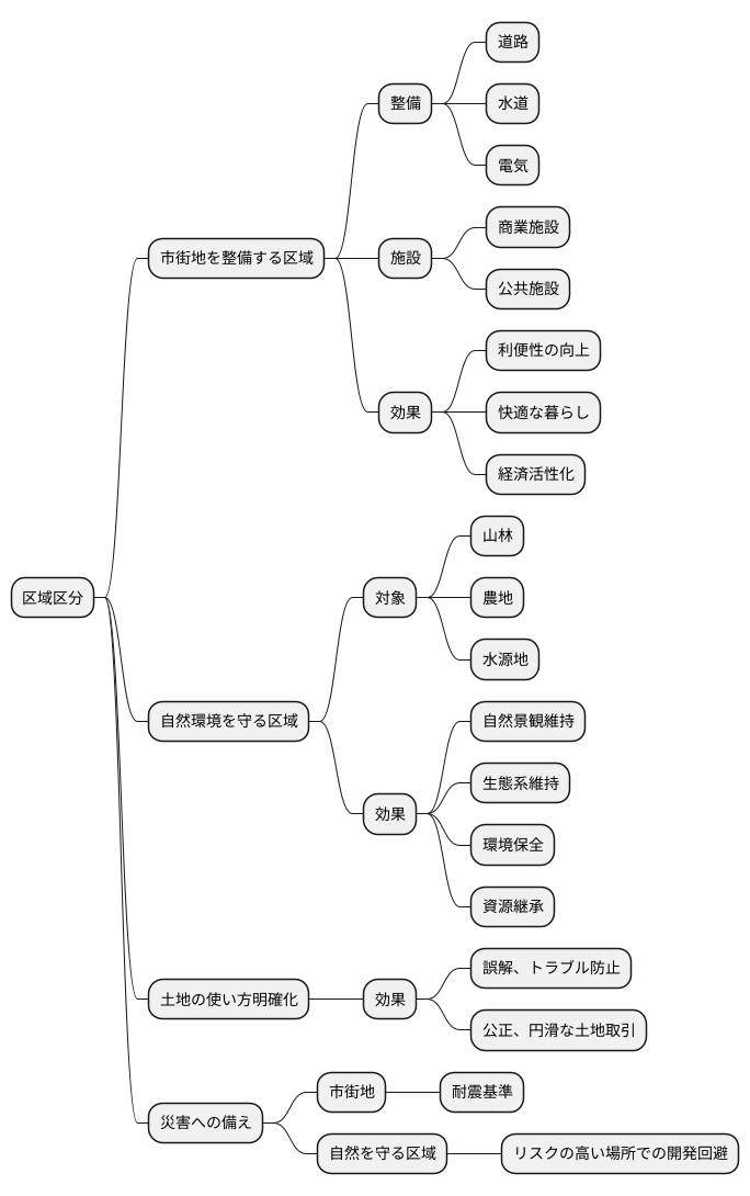 区域区分のメリット