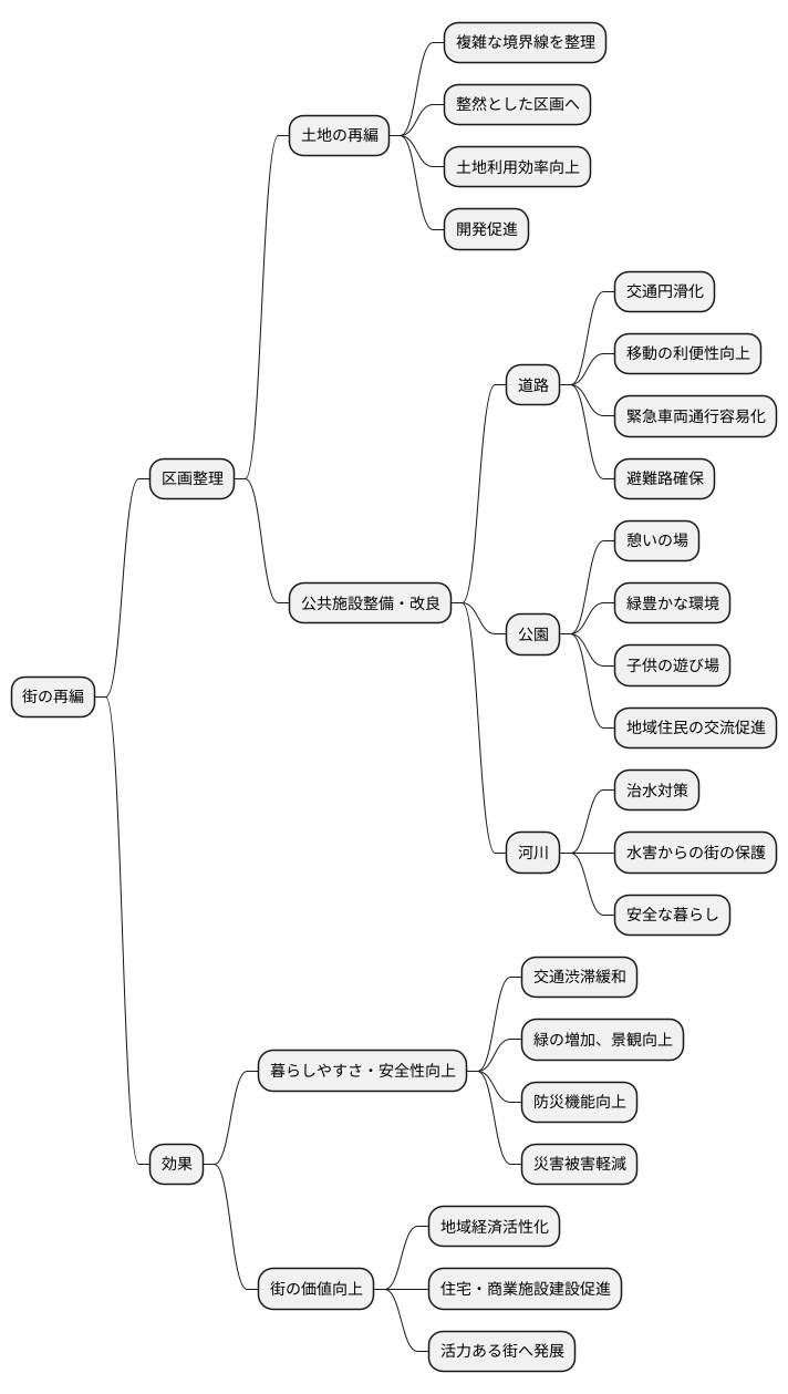 街の再編とは