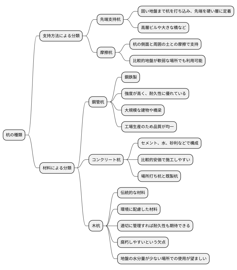 杭の種類