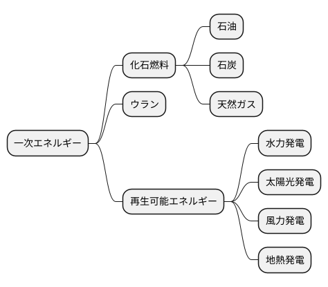 一次エネルギーの定義