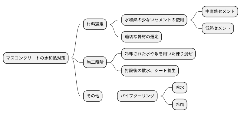 水和熱への対策