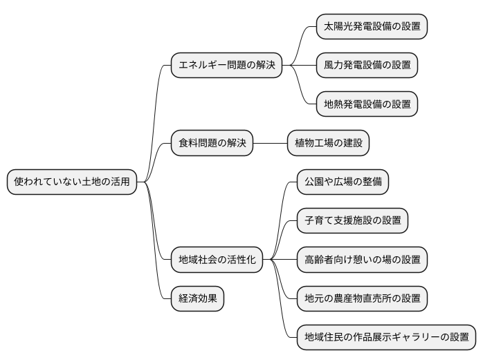 今後の空地利用