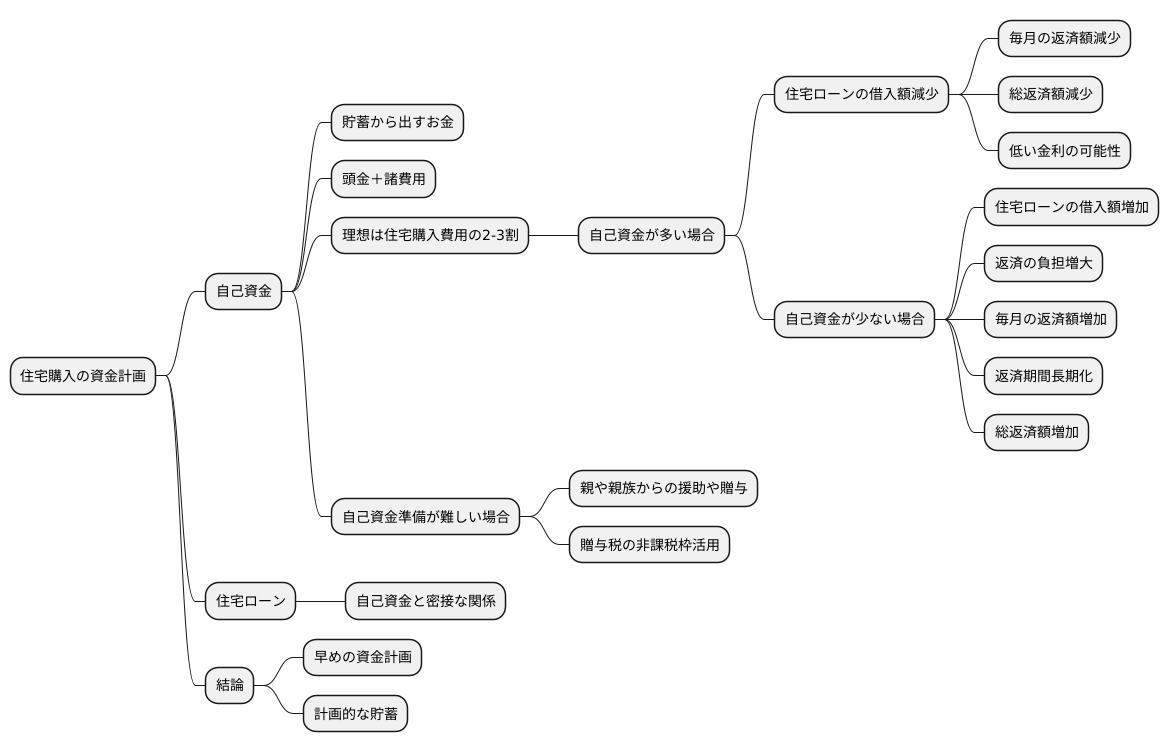 自己資金と住宅ローン