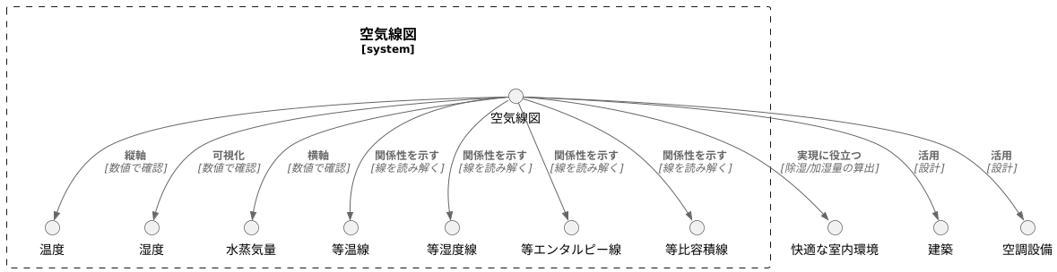 空気線図とは