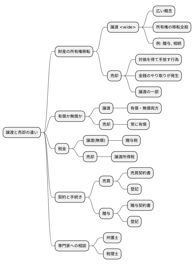 譲渡と売却の対比