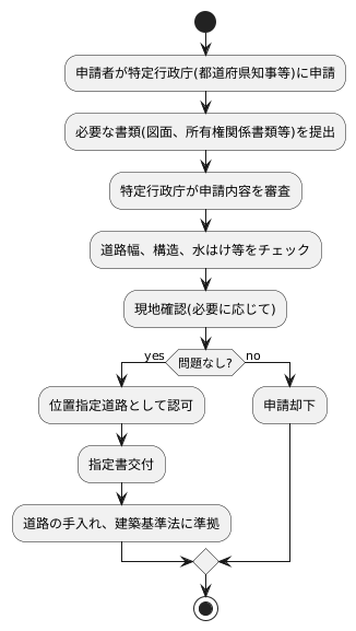 位置指定を受けるための手続き