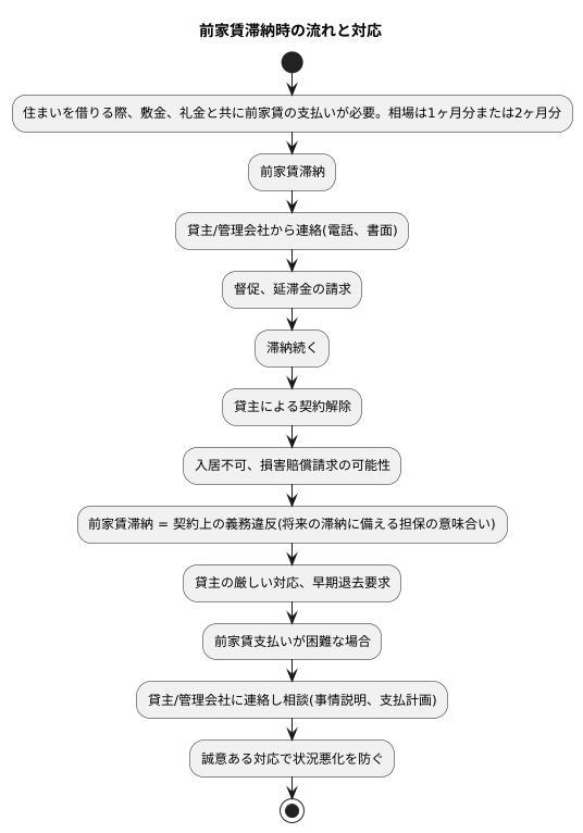 前家賃を滞納した場合