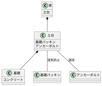 土台の設置方法