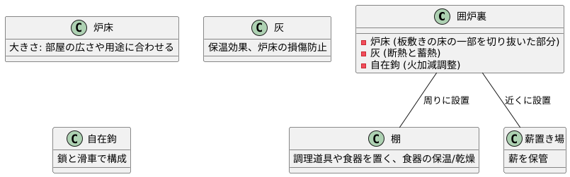 囲炉裏の構造