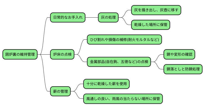 囲炉裏の維持管理