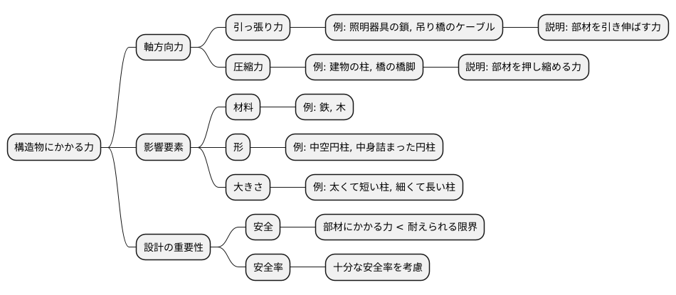 引っ張り力と圧縮力