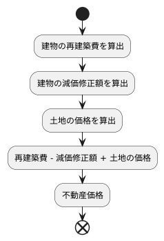 原価法とは