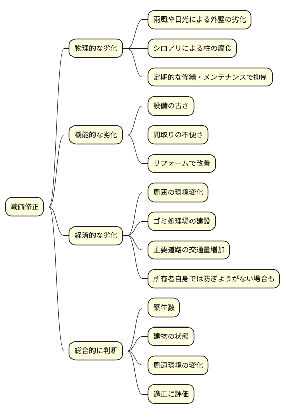 減価修正