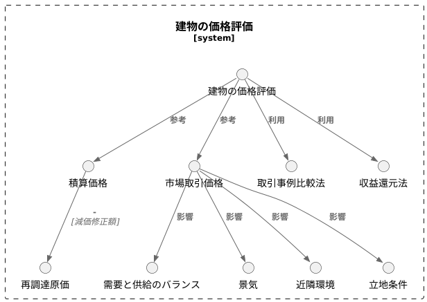 積算価格