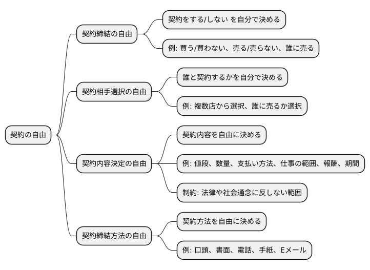 契約の自由の四つの分類