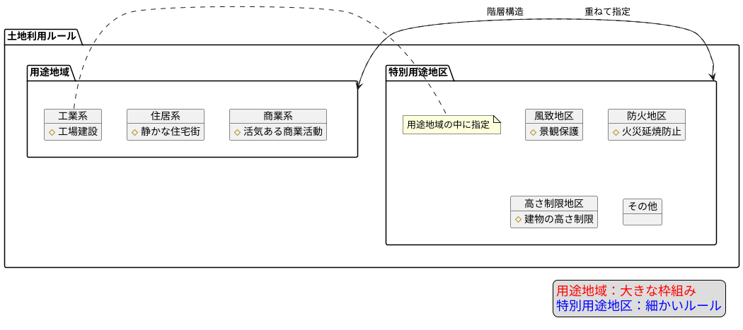 用途地域との関係