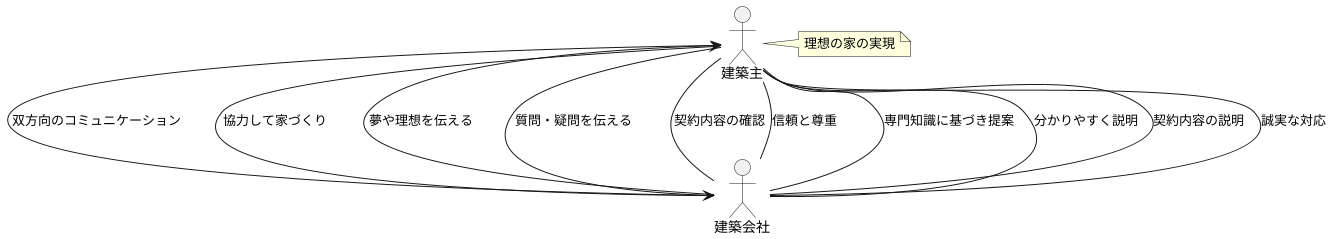 建築会社との関係