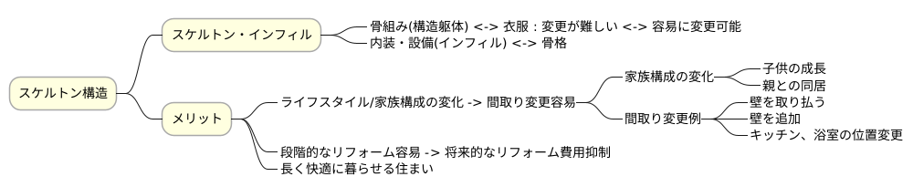 自由な空間設計