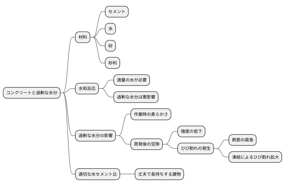 過剰な水分の影響