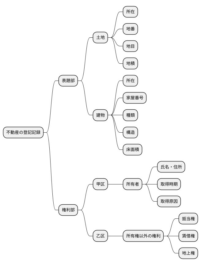 登記簿の構成